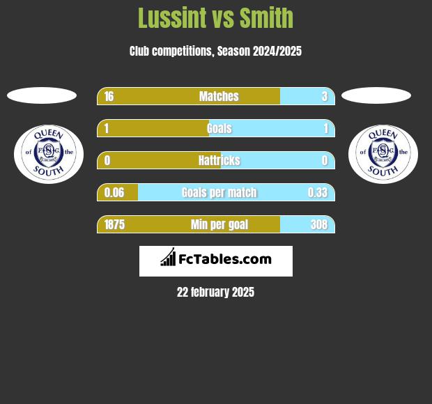 Lussint vs Smith h2h player stats