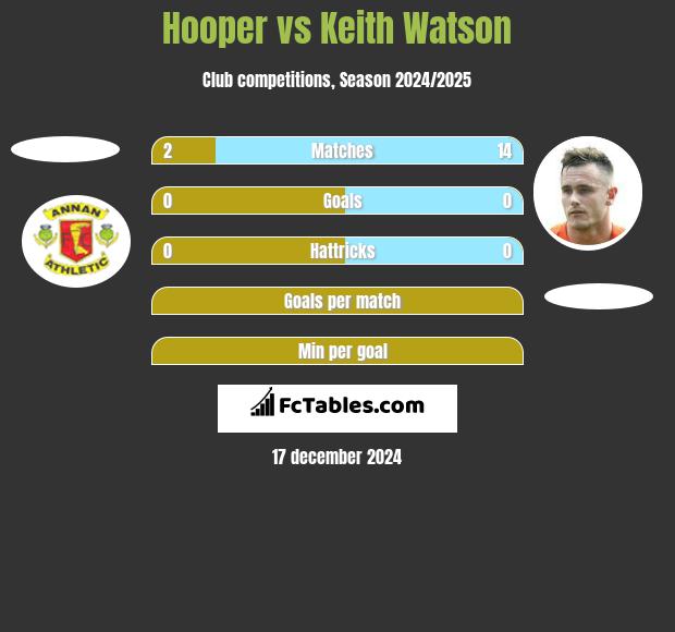 Hooper vs Keith Watson h2h player stats