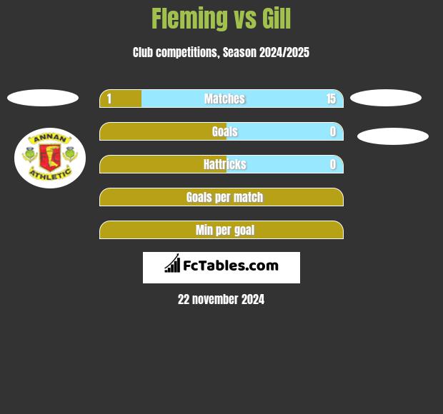 Fleming vs Gill h2h player stats