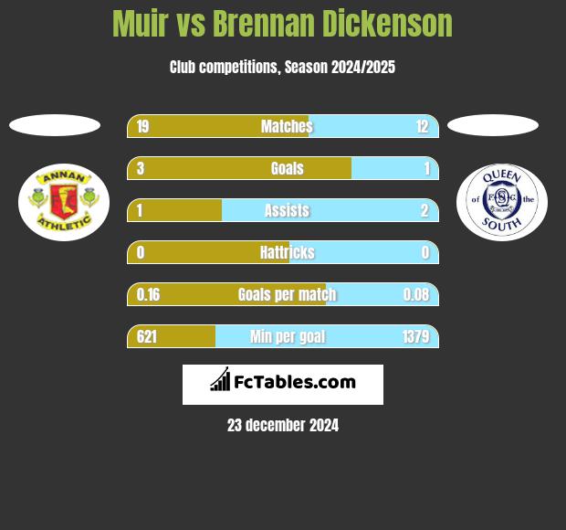 Muir vs Brennan Dickenson h2h player stats