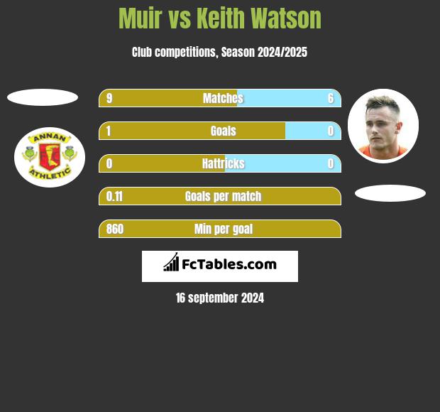 Muir vs Keith Watson h2h player stats