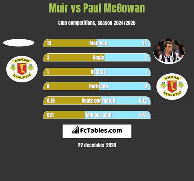 Muir vs Paul McGowan h2h player stats