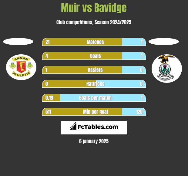 Muir vs Bavidge h2h player stats