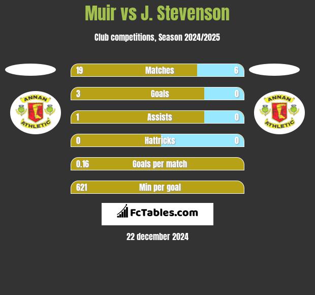 Muir vs J. Stevenson h2h player stats