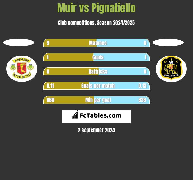 Muir vs Pignatiello h2h player stats