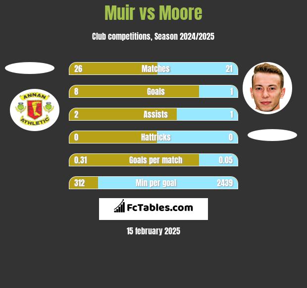 Muir vs Moore h2h player stats