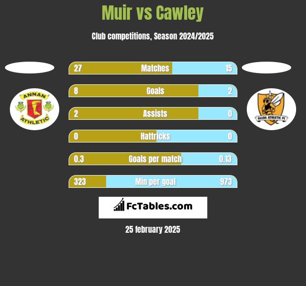 Muir vs Cawley h2h player stats