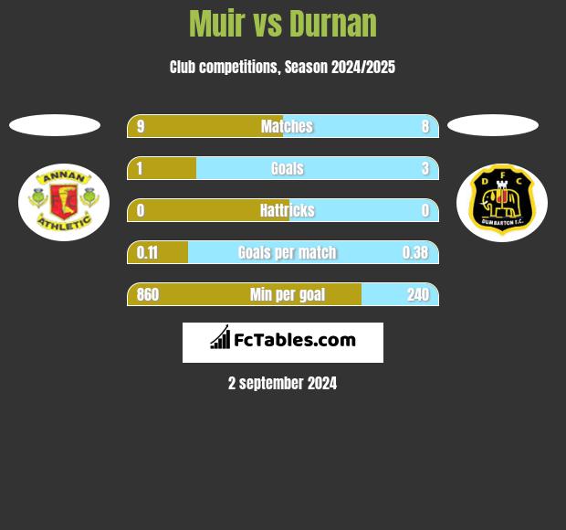 Muir vs Durnan h2h player stats