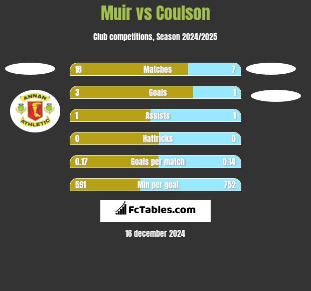 Muir vs Coulson h2h player stats