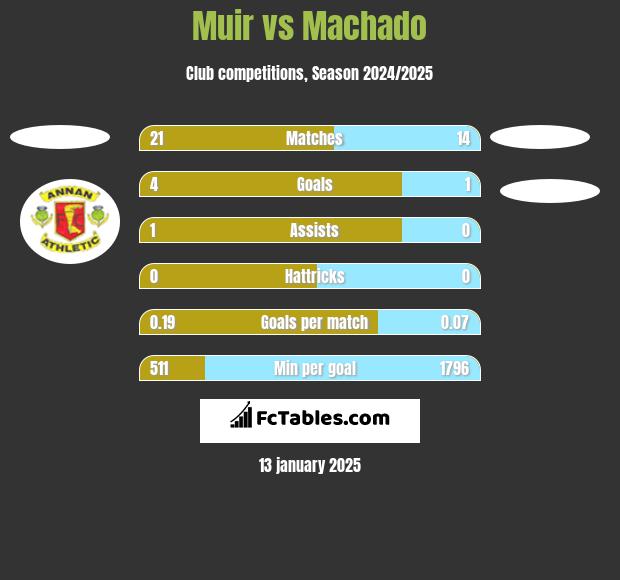 Muir vs Machado h2h player stats