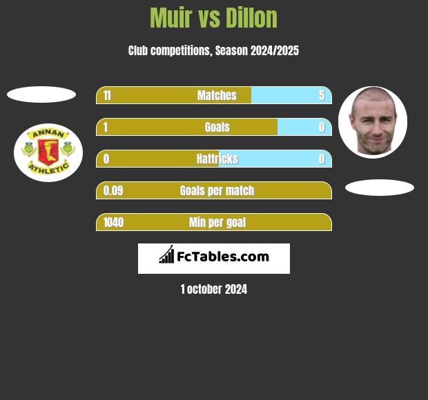 Muir vs Dillon h2h player stats