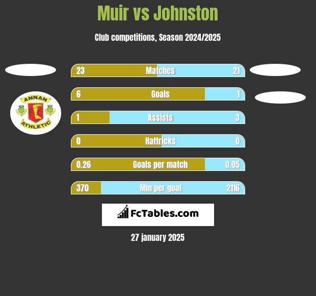 Muir vs Johnston h2h player stats