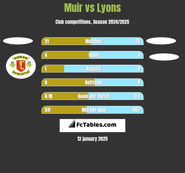 Muir vs Lyons h2h player stats