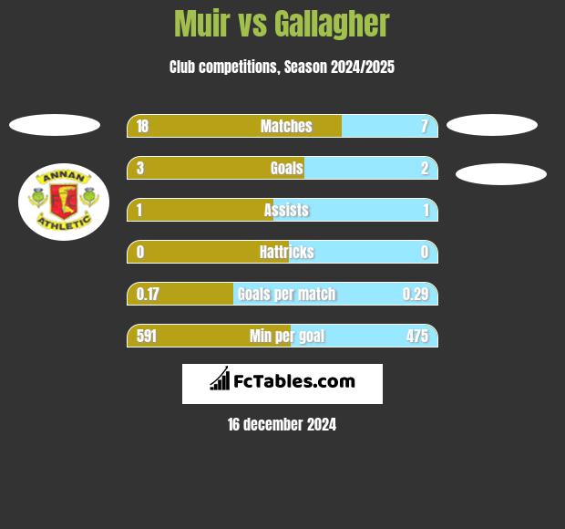 Muir vs Gallagher h2h player stats