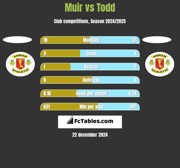 Muir vs Todd h2h player stats