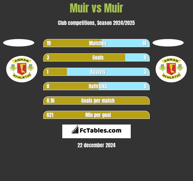 Muir vs Muir h2h player stats