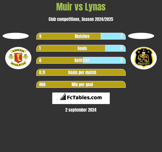 Muir vs Lynas h2h player stats