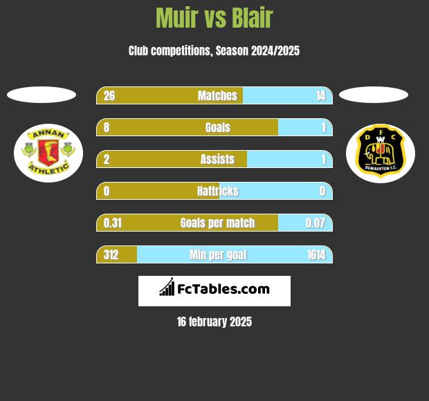 Muir vs Blair h2h player stats