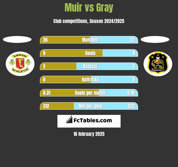 Muir vs Gray h2h player stats