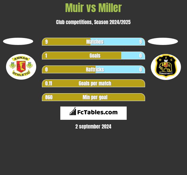 Muir vs Miller h2h player stats