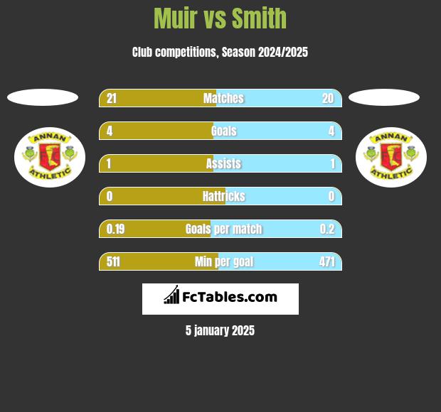 Muir vs Smith h2h player stats