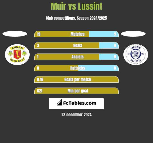 Muir vs Lussint h2h player stats