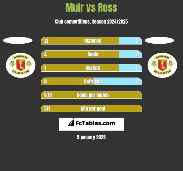 Muir vs Ross h2h player stats