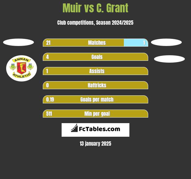 Muir vs C. Grant h2h player stats