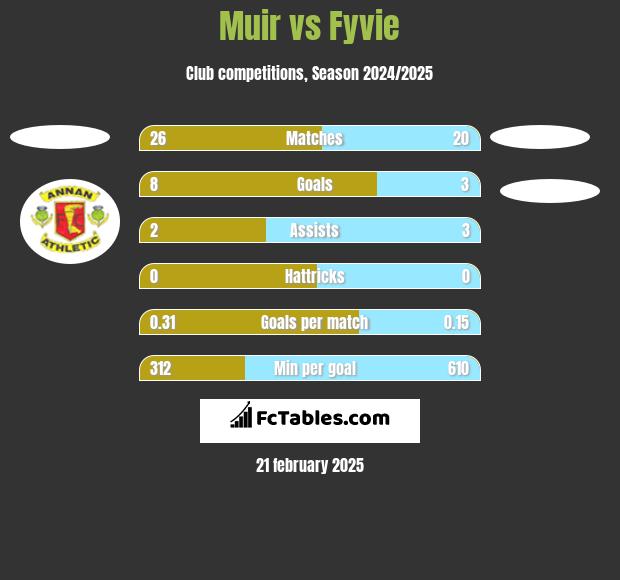 Muir vs Fyvie h2h player stats