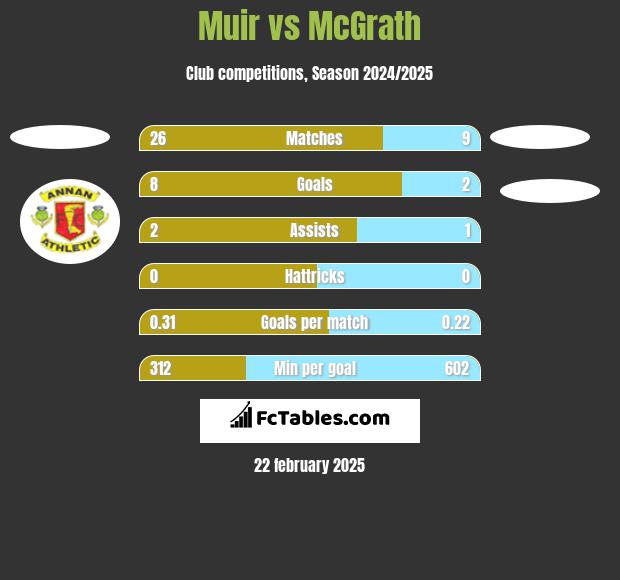 Muir vs McGrath h2h player stats