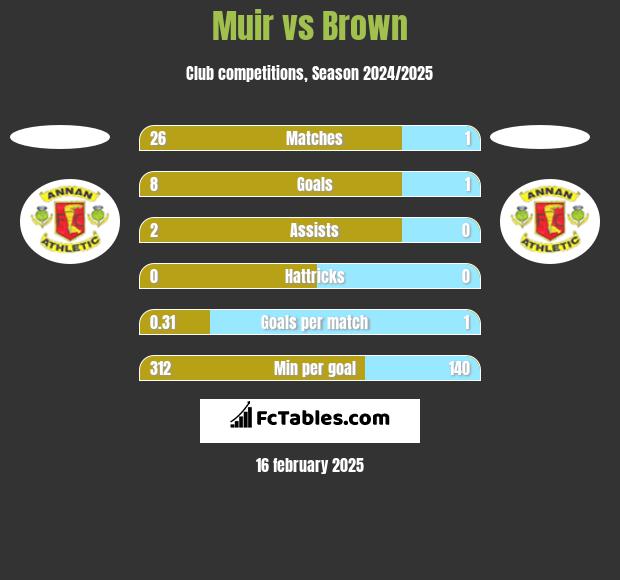 Muir vs Brown h2h player stats