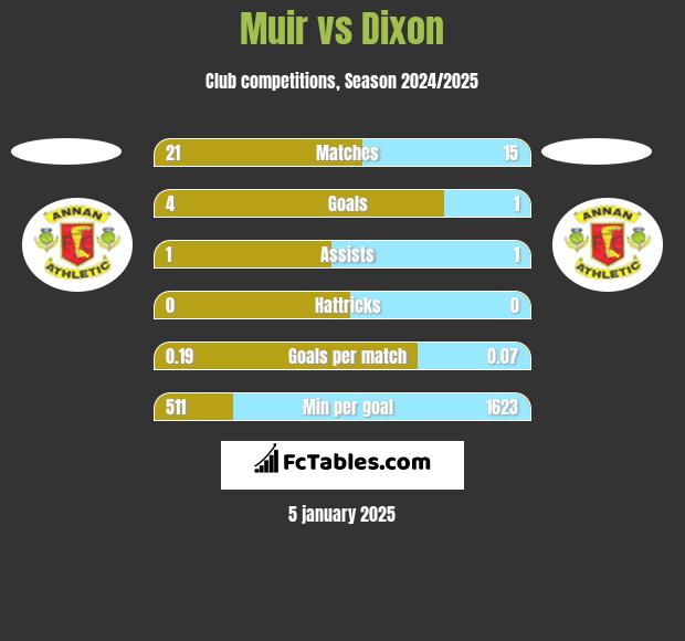 Muir vs Dixon h2h player stats