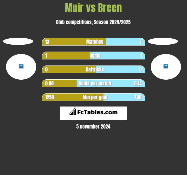 Muir vs Breen h2h player stats