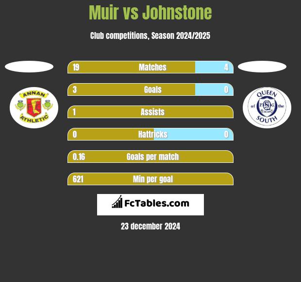 Muir vs Johnstone h2h player stats