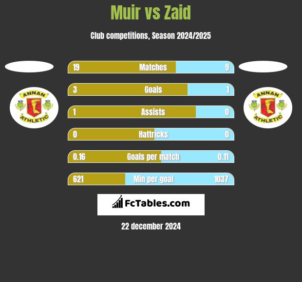 Muir vs Zaid h2h player stats