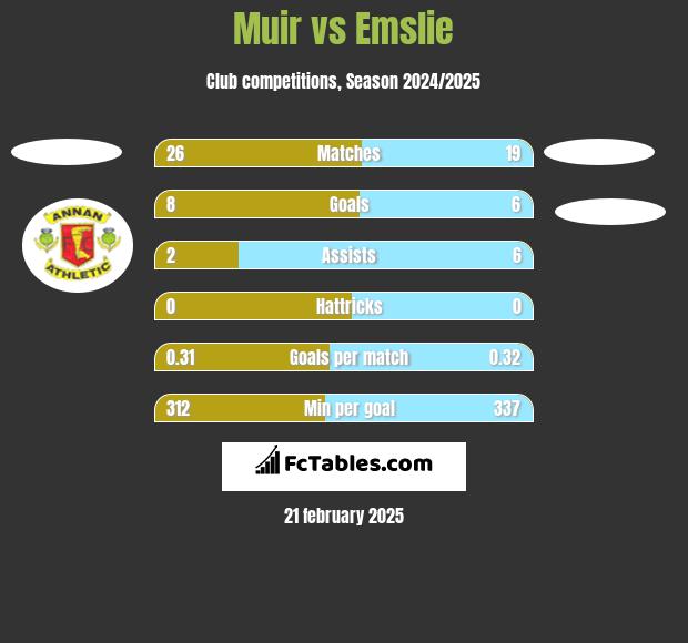 Muir vs Emslie h2h player stats