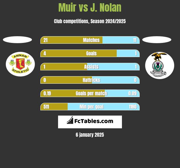 Muir vs J. Nolan h2h player stats