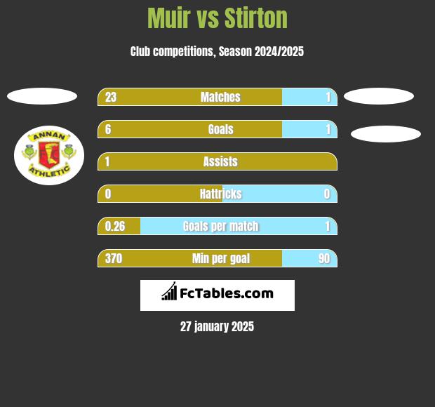 Muir vs Stirton h2h player stats