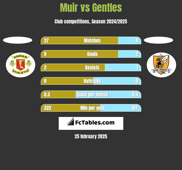 Muir vs Gentles h2h player stats