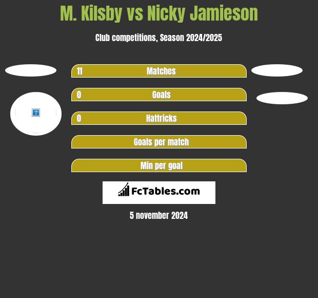 M. Kilsby vs Nicky Jamieson h2h player stats