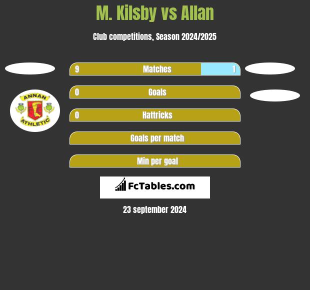 M. Kilsby vs Allan h2h player stats