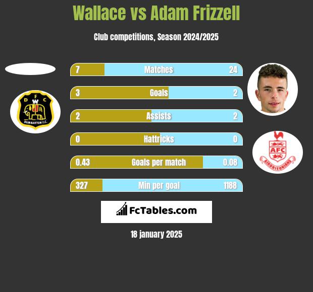 Wallace vs Adam Frizzell h2h player stats