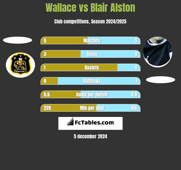 Wallace vs Blair Alston h2h player stats