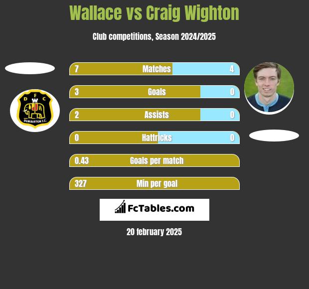 Wallace vs Craig Wighton h2h player stats