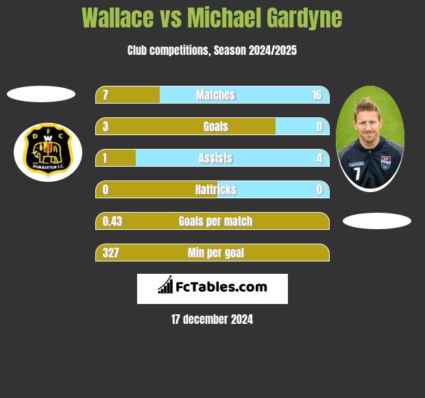 Wallace vs Michael Gardyne h2h player stats