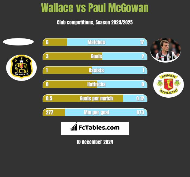 Wallace vs Paul McGowan h2h player stats