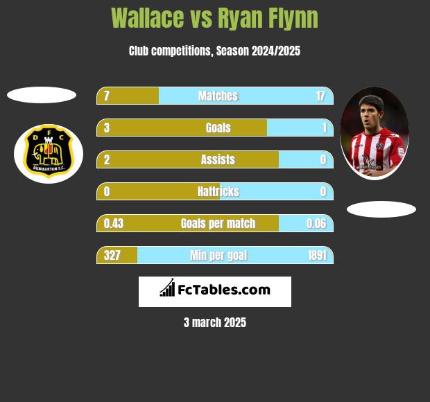 Wallace vs Ryan Flynn h2h player stats