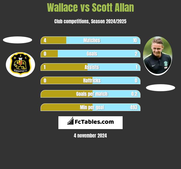 Wallace vs Scott Allan h2h player stats