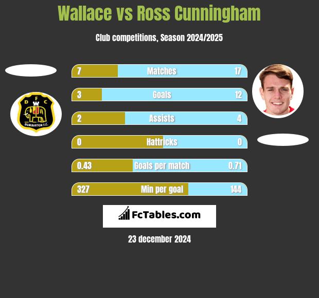 Wallace vs Ross Cunningham h2h player stats