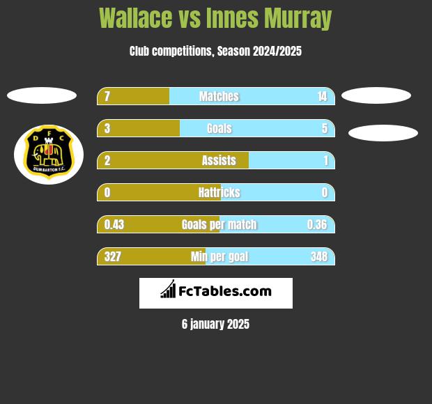 Wallace vs Innes Murray h2h player stats